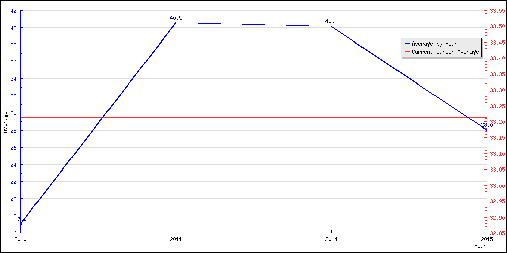 Bowling Average by Year