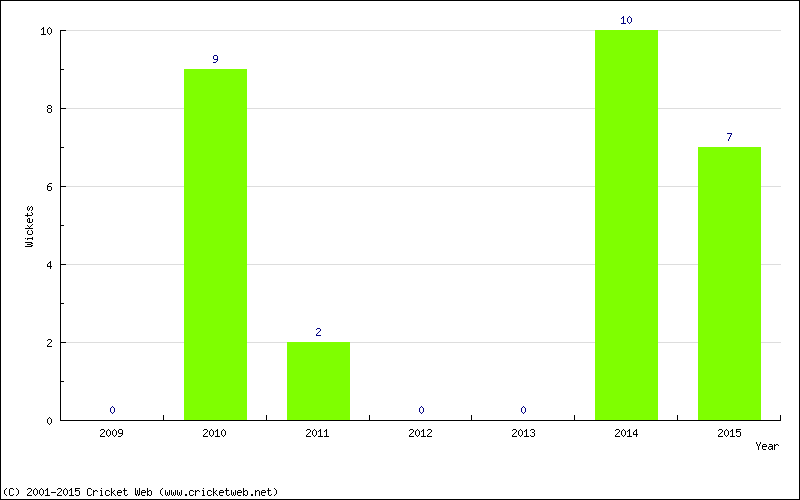 Wickets by Year