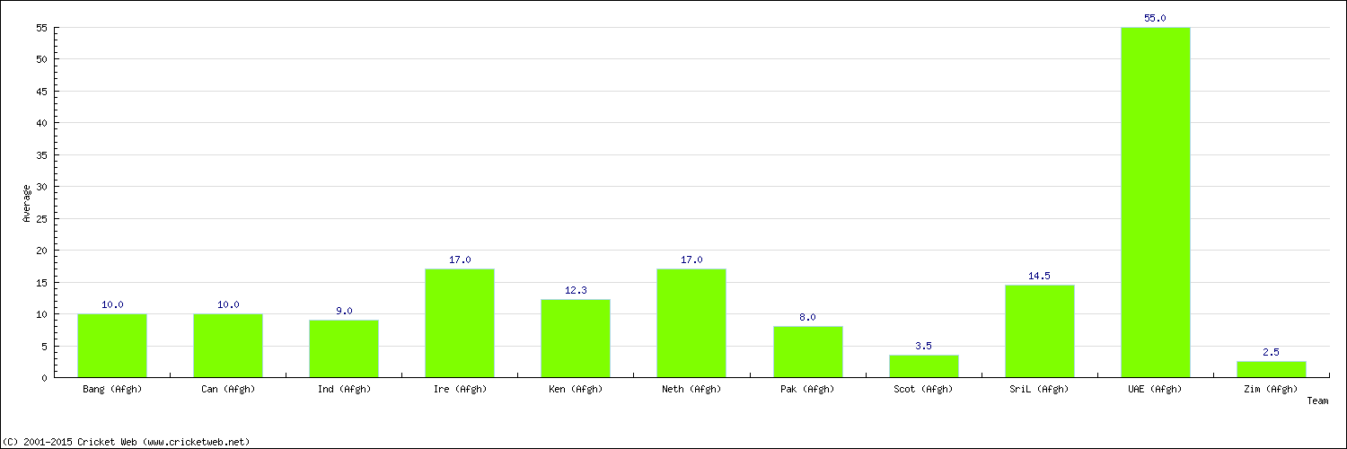 Batting Average by Country