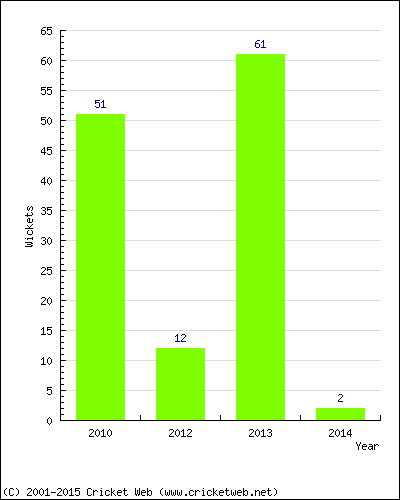 Runs by Year