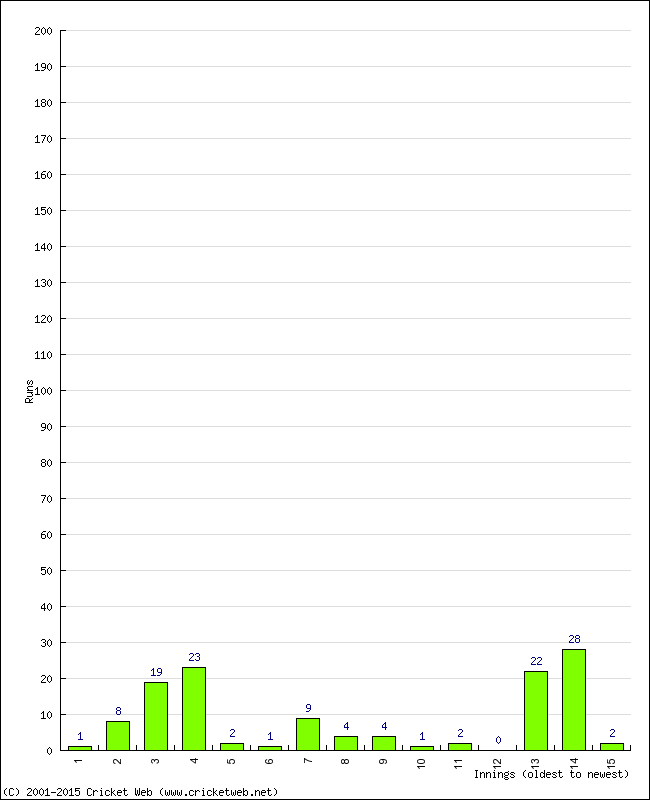 Batting Performance Innings by Innings - Home