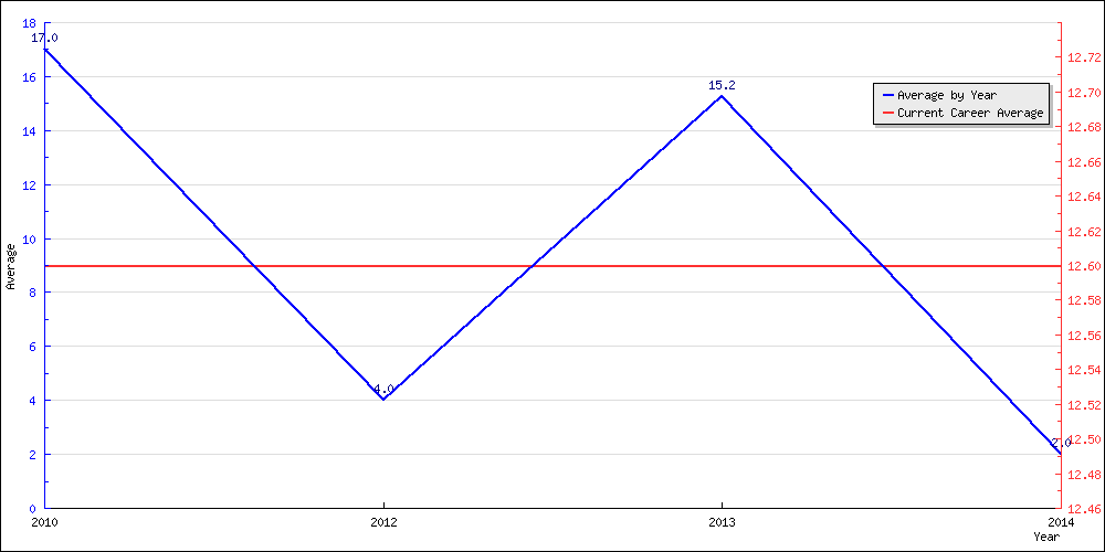 Batting Average by Year