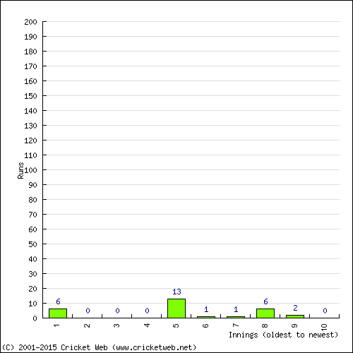 Batting Recent Scores