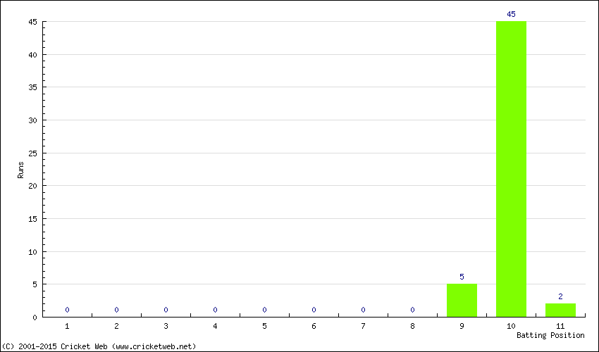 Runs by Batting Position