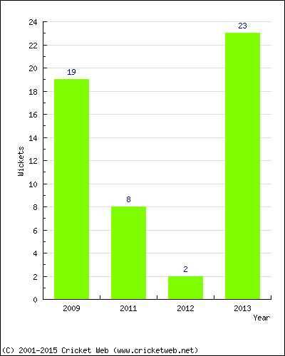 Runs by Year