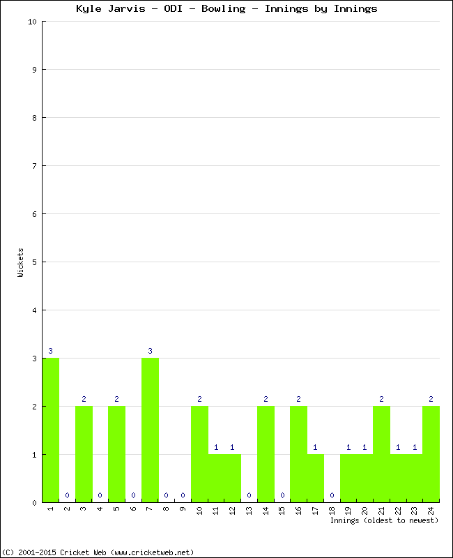 Bowling Performance Innings by Innings