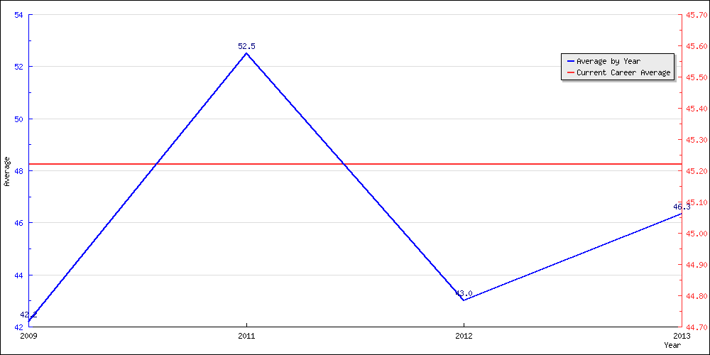 Bowling Average by Year