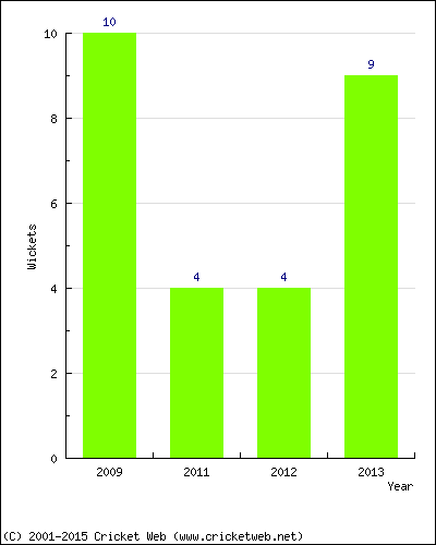 Wickets by Year