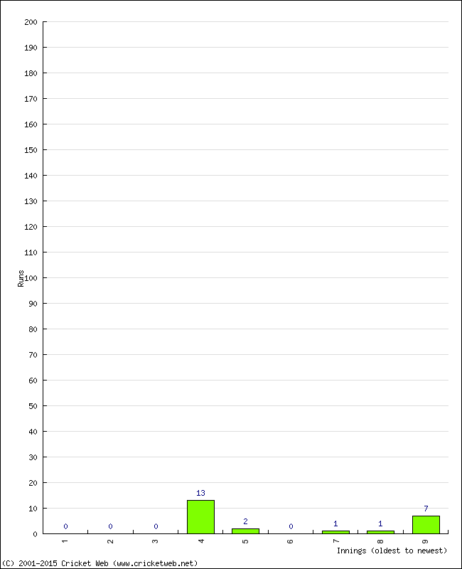 Batting Performance Innings by Innings - Away