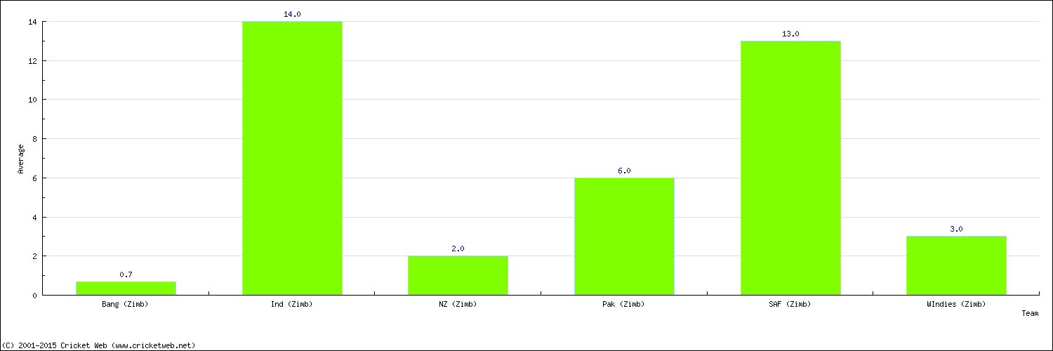 Batting Average by Country