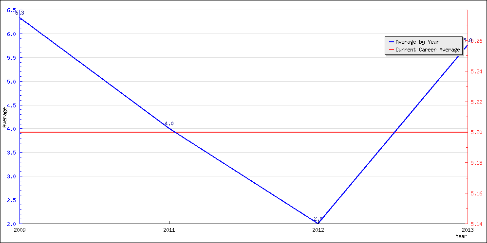 Batting Average by Year