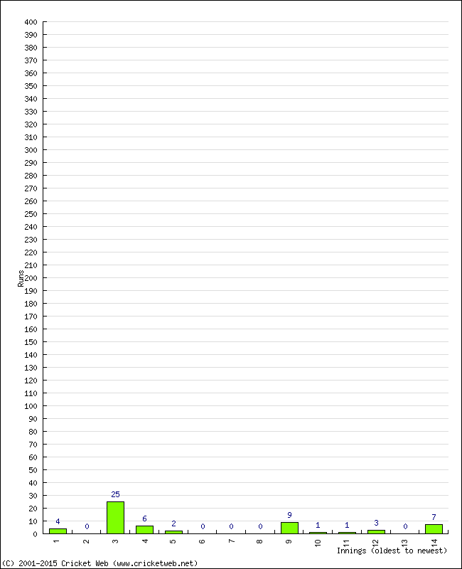 Batting Performance Innings by Innings