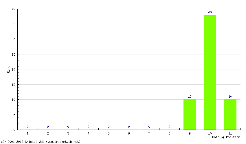 Runs by Batting Position