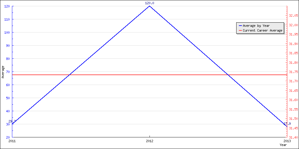 Bowling Average by Year