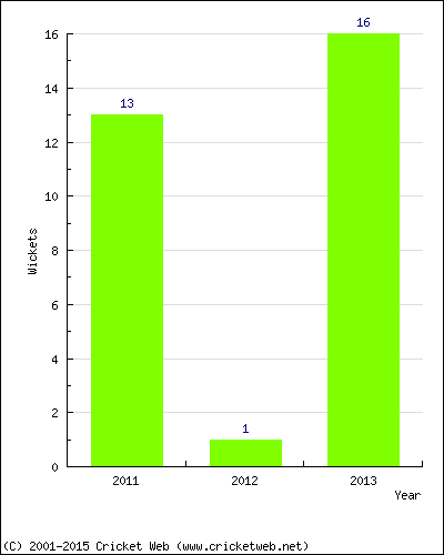 Wickets by Year