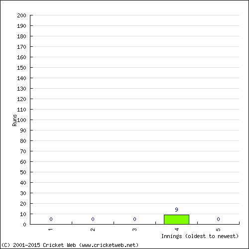 Batting Recent Scores
