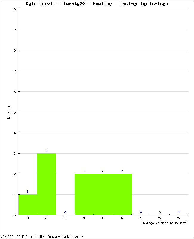 Bowling Performance Innings by Innings