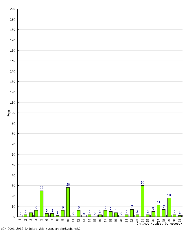 Batting Performance Innings by Innings