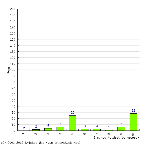 Batting Recent Scores