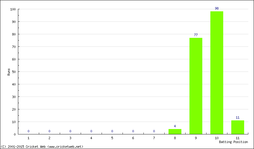 Runs by Batting Position