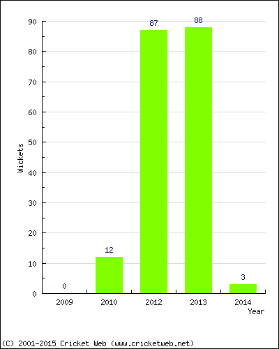 Runs by Year