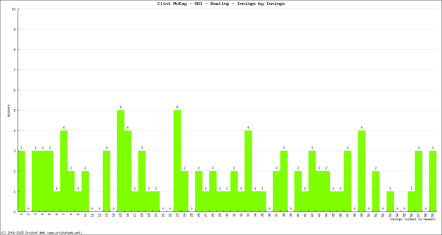 Bowling Performance Innings by Innings