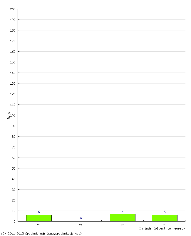 Batting Performance Innings by Innings