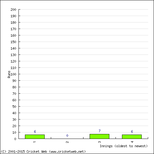 Batting Recent Scores