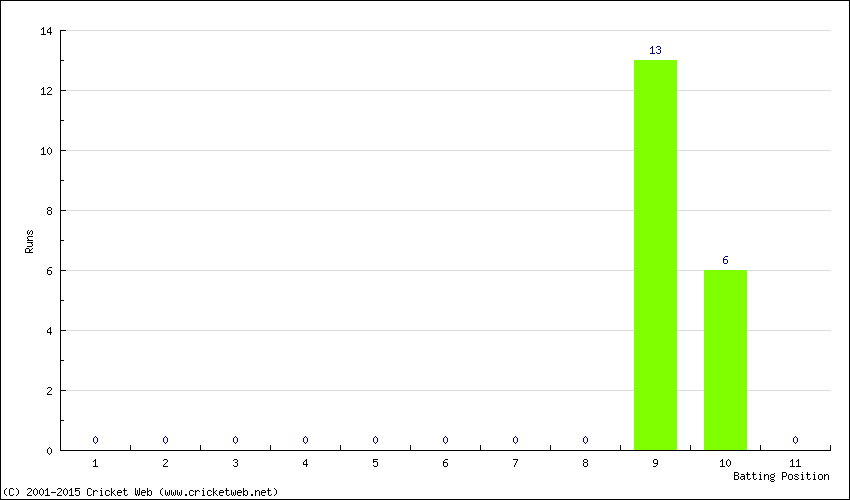 Runs by Batting Position