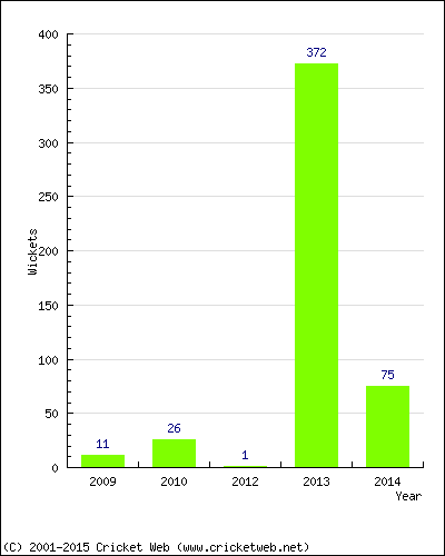 Runs by Year