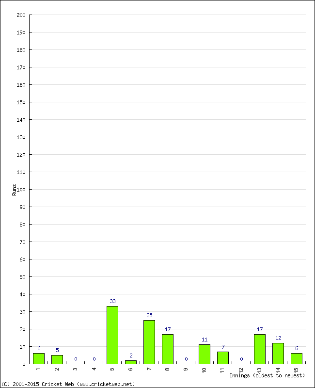 Batting Performance Innings by Innings - Home