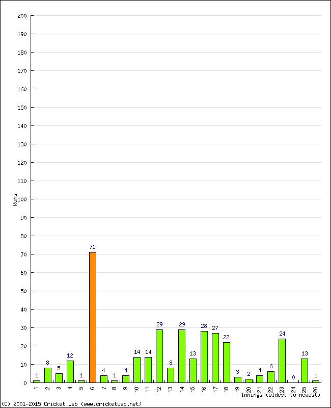 Batting Performance Innings by Innings - Away