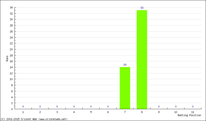 Runs by Batting Position