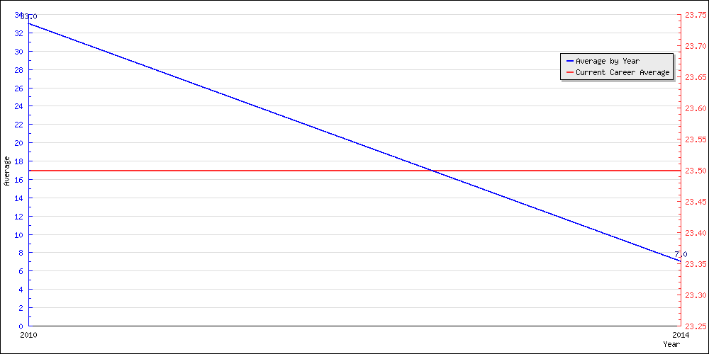 Batting Average by Year