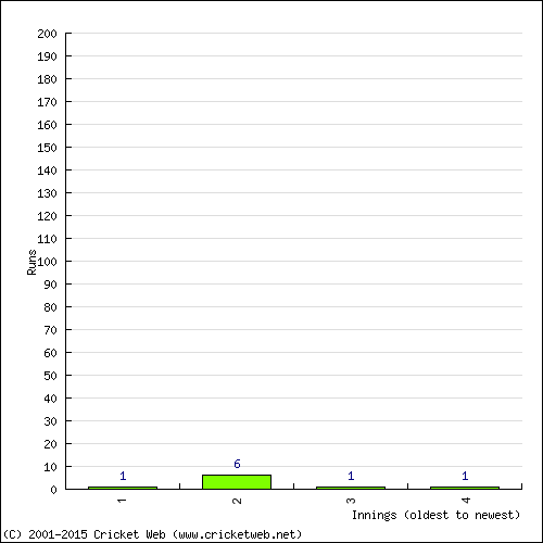 Batting Recent Scores