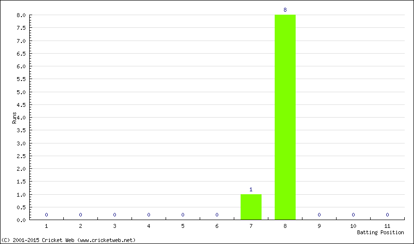 Runs by Batting Position