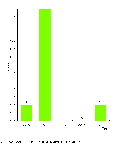 Runs by Year