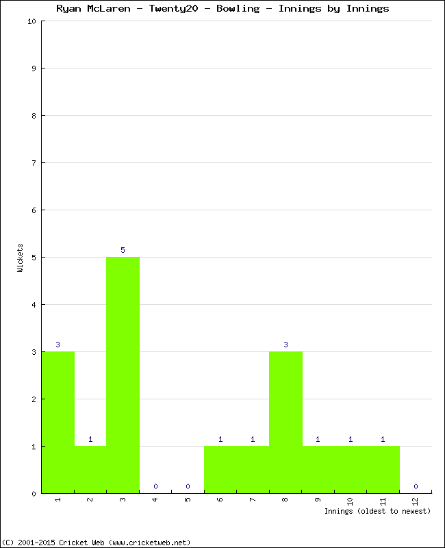 Bowling Performance Innings by Innings