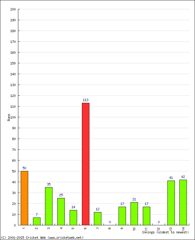 Batting Performance Innings by Innings