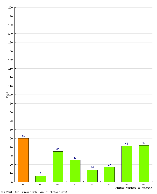 Batting Performance Innings by Innings - Home