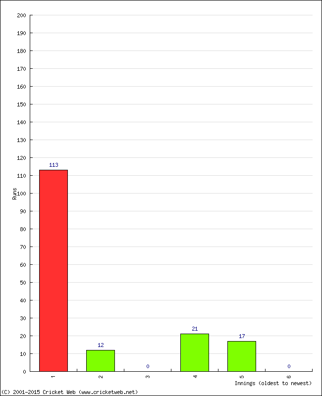 Batting Performance Innings by Innings - Away