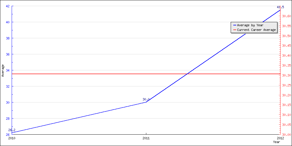 Batting Average by Year