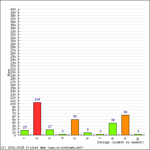 Batting Recent Scores