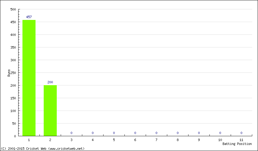 Runs by Batting Position