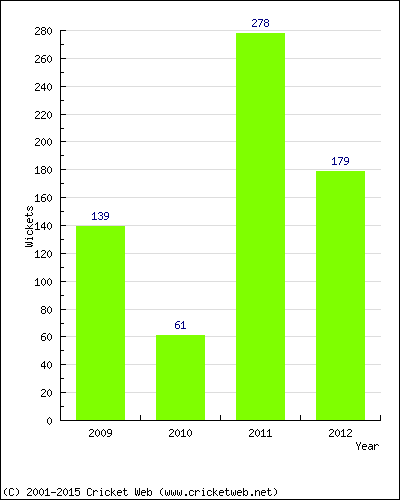 Runs by Year