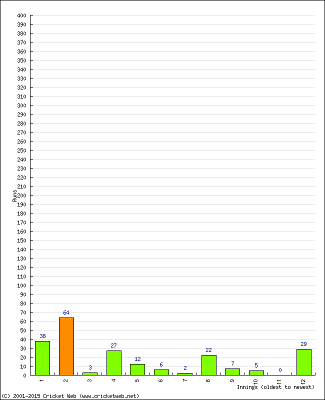 Batting Performance Innings by Innings - Home