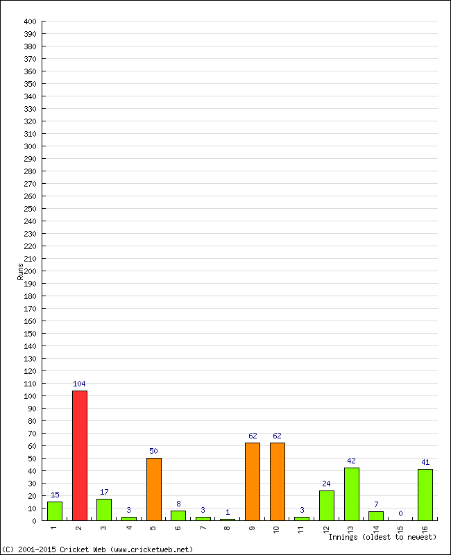 Batting Performance Innings by Innings - Away