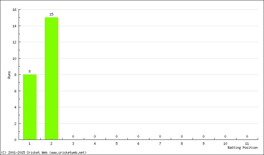 Runs by Batting Position