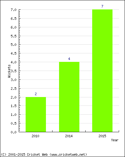 Wickets by Year