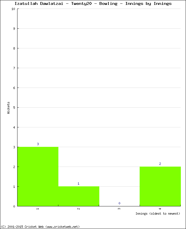 Bowling Performance Innings by Innings